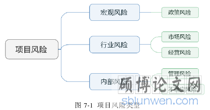 图 7-1 项目风险类型
