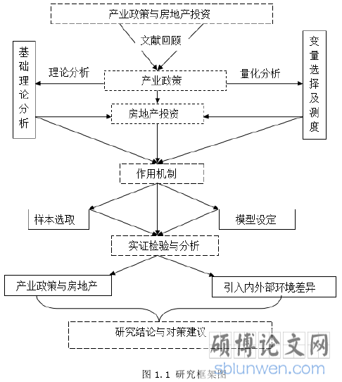图 1.1 研究框架图