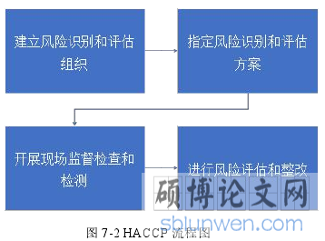 图 7-2 HACCP 流程图