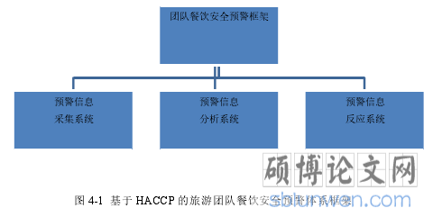图 4-1 基于 HACCP 的旅游团队餐饮安全预警体系框架