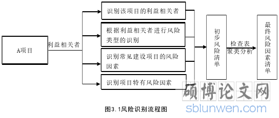 图3.1风险识别流程图