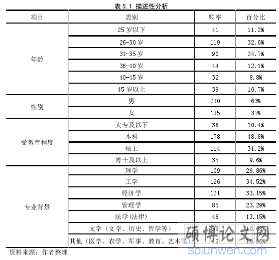 表 5.1 描述性分析