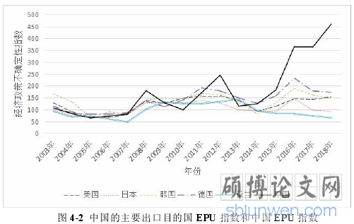图 4-2 中国的主要出口目的国 EPU 指数和中国 EPU 指数
