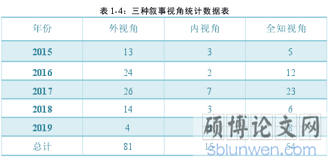表 1-4：三种叙事视角统计数据表