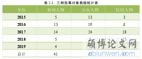表 2-1: 三种叙事对象数据统计表