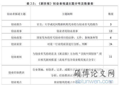 表 2-3：《新京报》创业者报道主题分布及数量表
