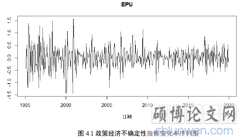 图 4.1 政策经济不确定性指数变化率序列图