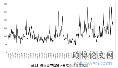图 2.1 美国经济政策不确定性指数变化图