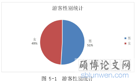 图 5-1 游客性别统计