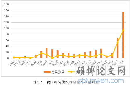 图 1.1 我国可转债发行数量与存量数量