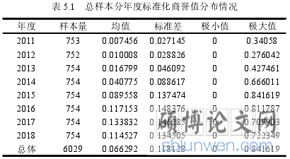 表 5.1 总样本分年度标准化商誉值分布情况