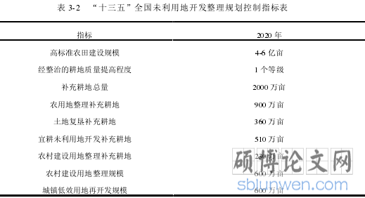 表 3-2 “十三五”全国未利用地开发整理规划控制指标表