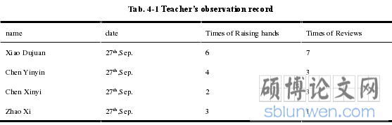 Tab. 4-1 Teacher’s observation record