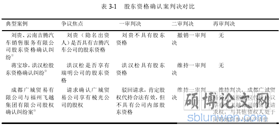 表 3-1 股东资格确认案判决对比