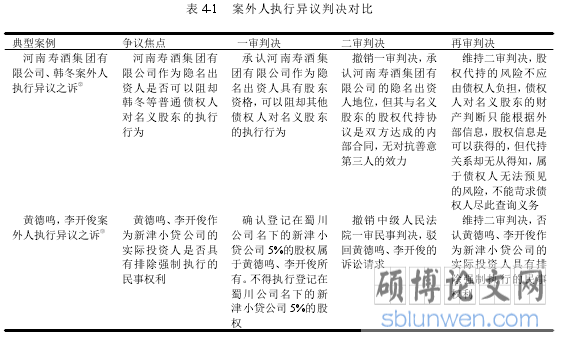 表 4-1 案外人执行异议判决对比