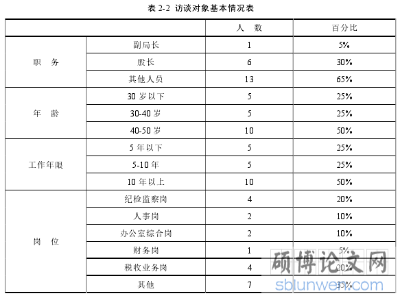 表 2-2 访谈对象基本情况表