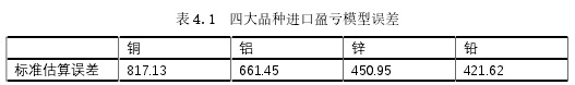 表 4.1 四大品种进口盈亏模型误差