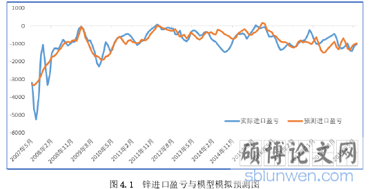 图 4.1 锌进口盈亏与模型模拟预测图