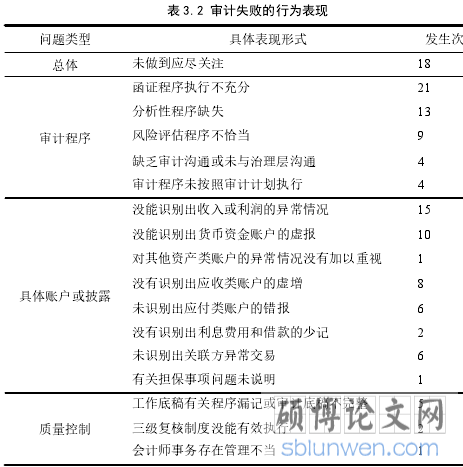 表 3.2 审计失败的行为表现