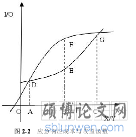 图 2-2 应急响应成本与收益函数