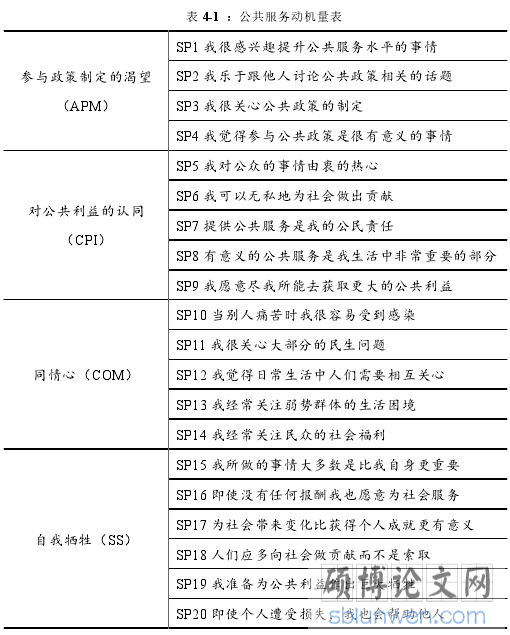 表 4-1 ：公共服务动机量表