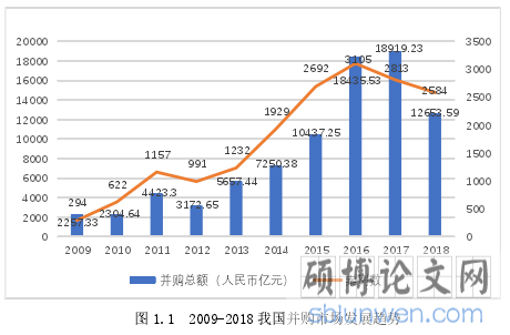 图 1.1 2009-2018 我国并购市场发展趋势