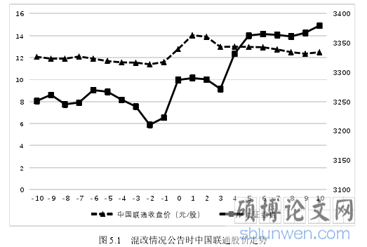 图 5.1 混改情况公告时中国联通股价走势
