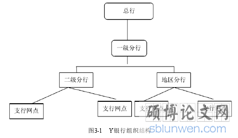图3-1 Y银行组织结构