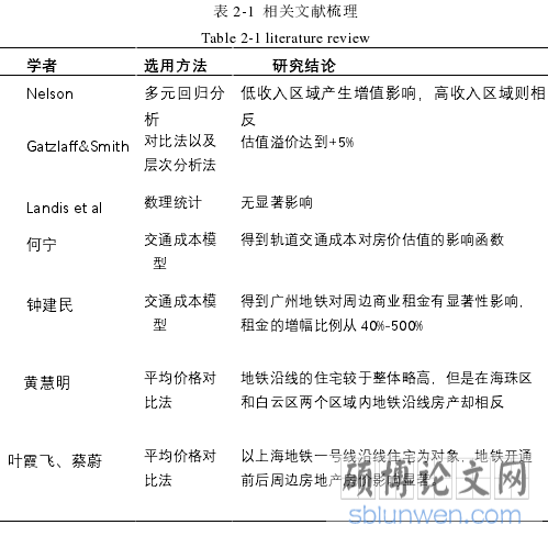 表 2-1 相关文献梳理