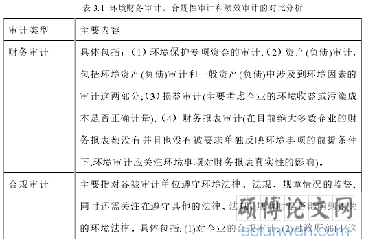表 3.1 环境财务审计、合规性审计和绩效审计的对比分析