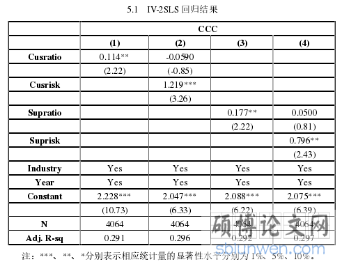5.1 IV-2SLS 回归结果