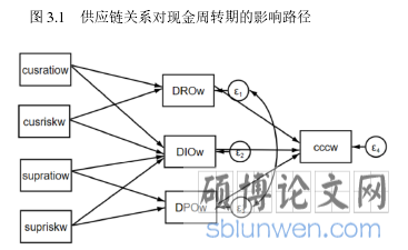 图 3.1 供应链关系对现金周转期的影响路径