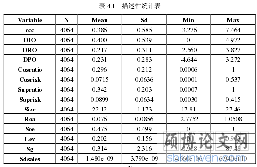 表 4.1 描述性统计表