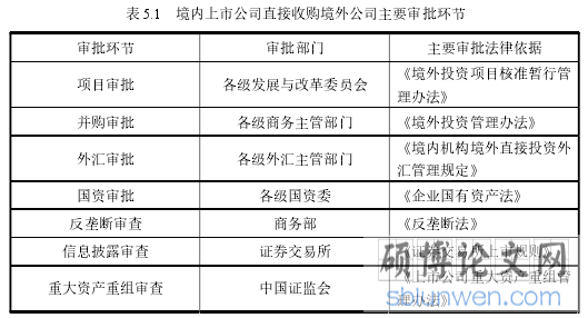 表 5.1 境内上市公司直接收购境外公司主要审批环节