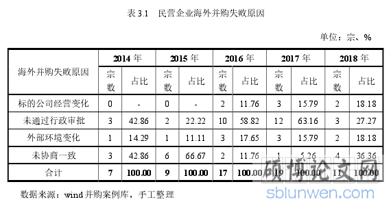 表 3.1 民营企业海外并购失败原因