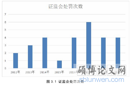 图 3.1 证监会处罚次数