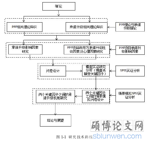 图 1-1 研究技术路线