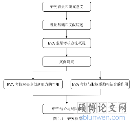 图 1.1 研究框架