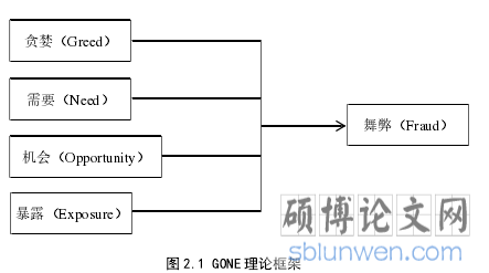 图 2.1 GONE 理论框架