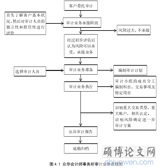 图 4.1 众华会计师事务所审计业务流程图