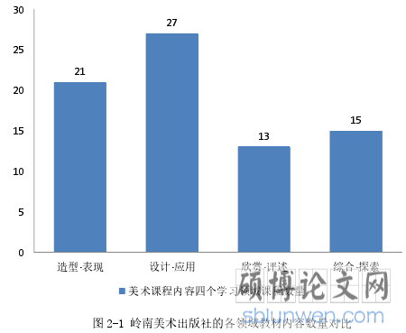 图 2-1 岭南美术出版社的各领域教材内容数量对比