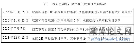 表 1 西安市调整、取消和下放审批事项情况