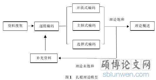 图 1 扎根理论模型