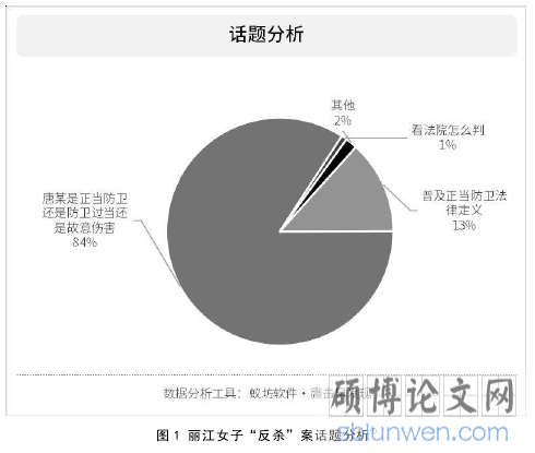 图 1 丽江女子“反杀”案话题分析