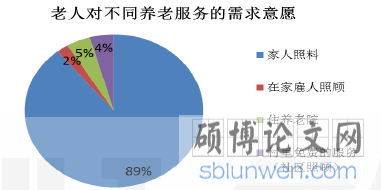 图 3-1:农村老人对不同养老服务的需求意愿
