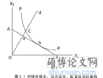 图 2.1 对综合效率、技术效率、配置效率的解释