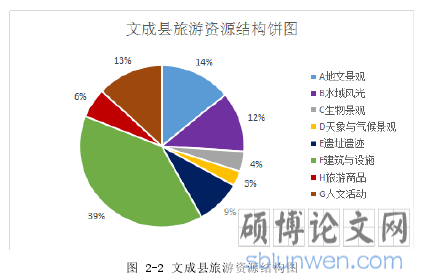 图 2-2 文成县旅游资源结构图