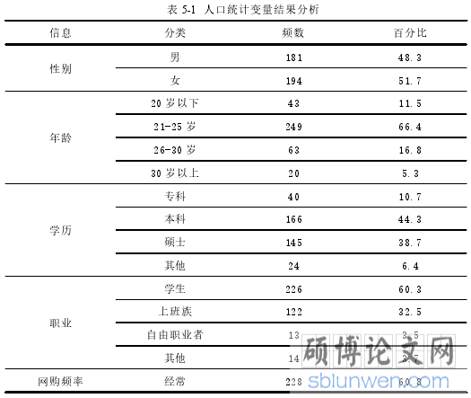 表 5-1 人口统计变量结果分析