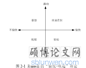 图 2-1 Russell 的“愉悦-唤起”理论