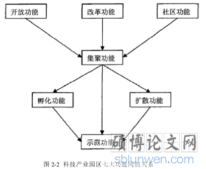 图 2-2 科技产业园区七大功能间的关系